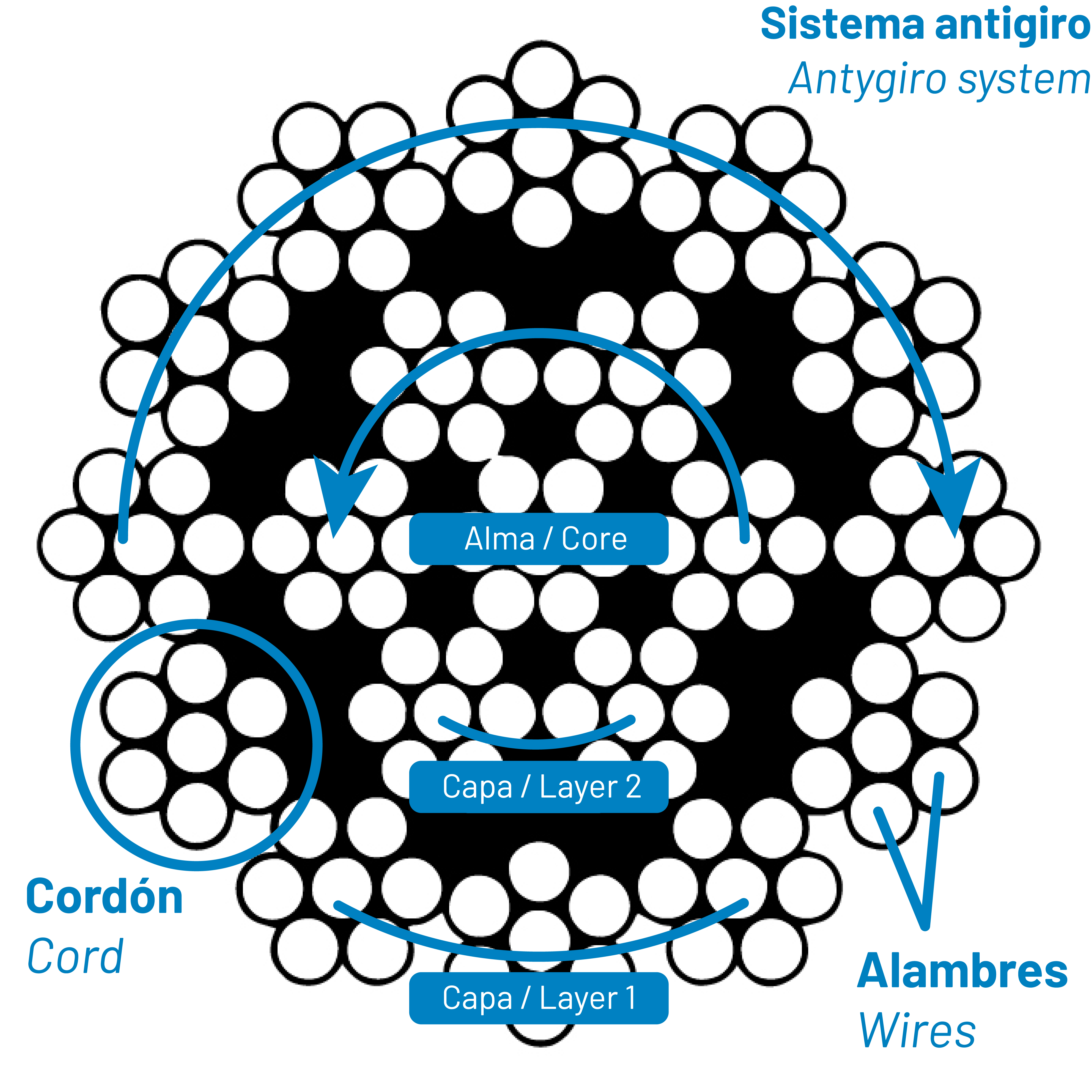 Sistema de cable de acero antigiro